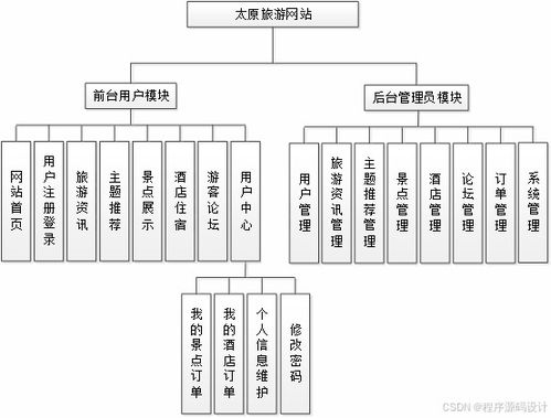 基于ASP.NET的太原旅游網站設計與實現及旅游開發項目策劃咨詢